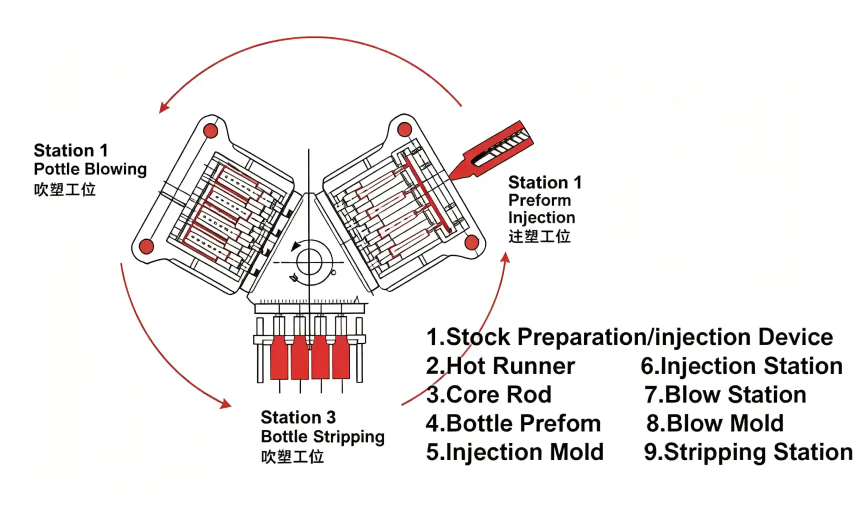 ISB Injection Blow Molding Machine OPEARTING PRINCIPLE
