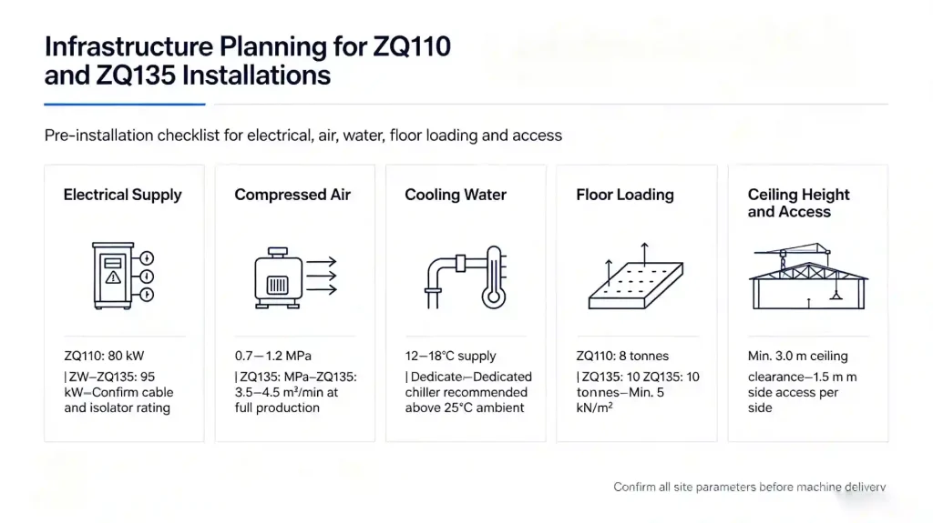 ZQ110 & ZQ135: High-Cavitation IBM Machines for Large-Scale Output Infrastructure Planning for ZQ110 and ZQ135 Installations
